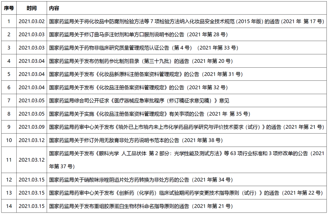 育宁焦点丨2021年3月医药政策汇总