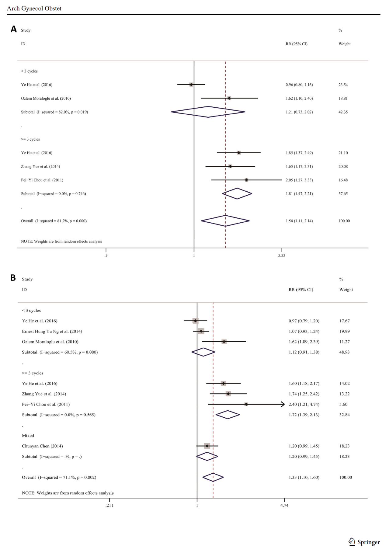 育宁视野丨阿托西班治疗辅助生殖患者的荟萃分析